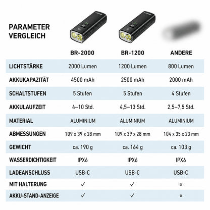 LED Fahrradscheinwerfer 2000 Lumen